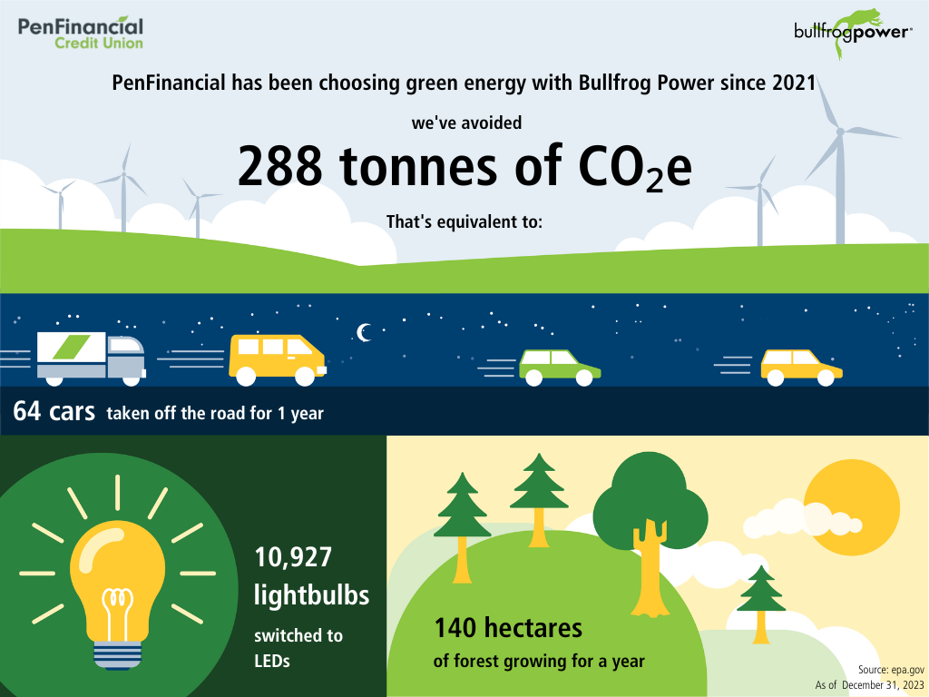 PenFinancial Credit Union Environmental Impact